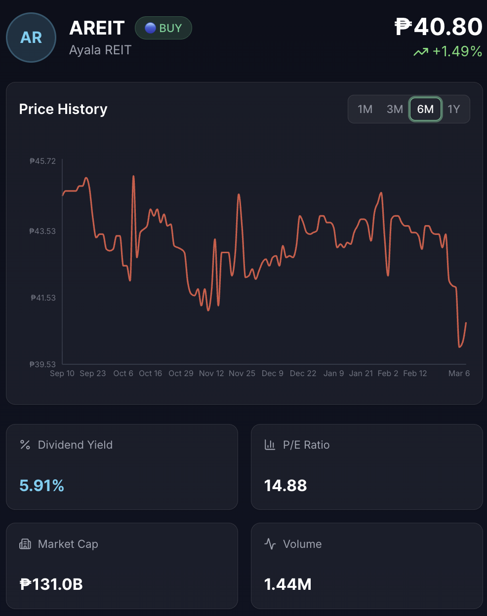 Interactive Price Charts
